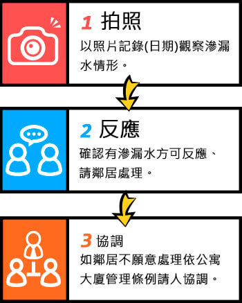 1拍照以照片記錄(日期)觀察滲漏水情形2反應確認有滲漏水方可反應、請鄰居處理3協調如鄰居不願意處理依公寓大廈管理條例請人協調
